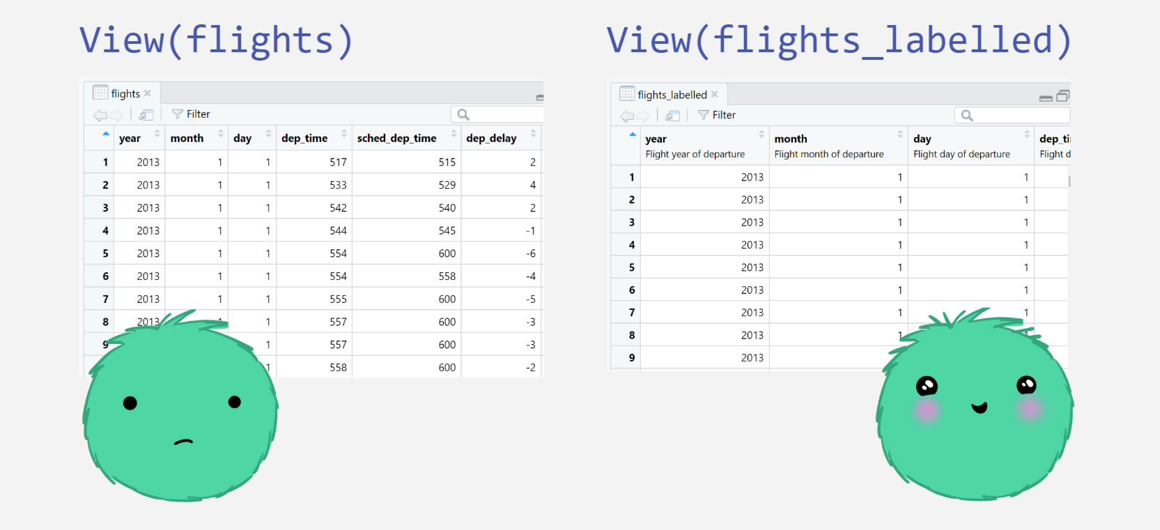 Left hand side shows table of unlabelled data that has variable names only in the table header, overlayed with a sad monster face. Right hand side shows table of labelled data that has variable names and variable labels in the table header, overlayed with a happy monster face.